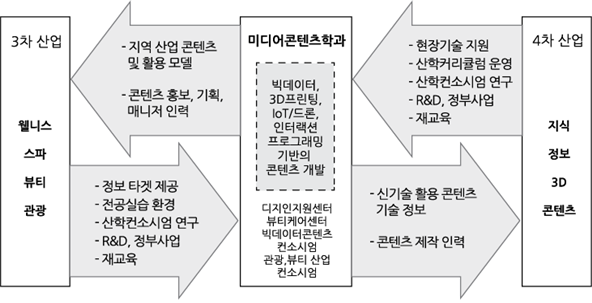 아산캠퍼스 미디어콘텐츠학과 산학협력 구조도 이미지
